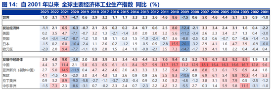 申万宏源：全球制造业“众生相”  第15张