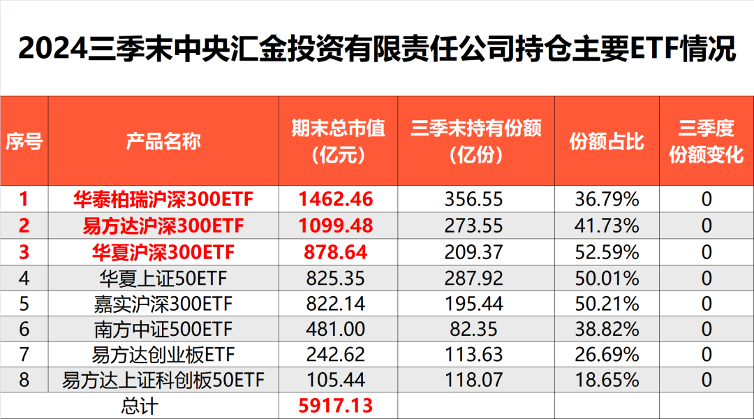 中央汇金再出手！三季度增持ETF超2500亿元