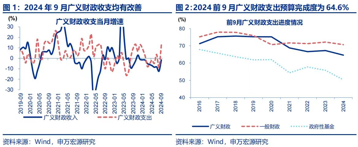 财政发力！9月广义支出增长超12%，增量政策将接力  第1张