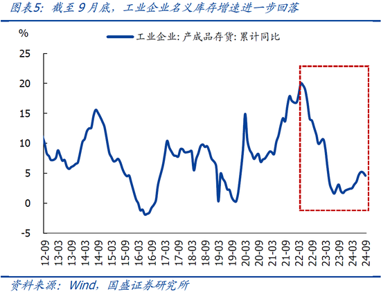 国盛宏观熊园：9月企业盈利下滑近三成的背后  第8张