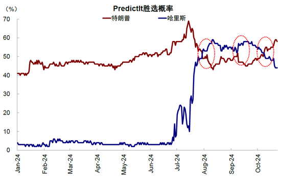 中金：大选前后的资产表现规律  第3张