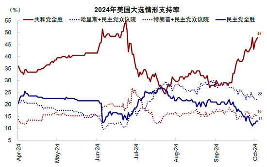 中金：大选前后的资产表现规律  第4张