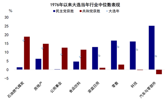 中金：大选前后的资产表现规律  第7张