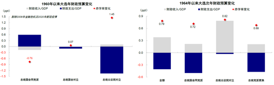 中金：大选前后的资产表现规律  第8张