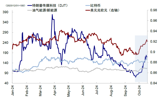 中金：大选前后的资产表现规律  第10张