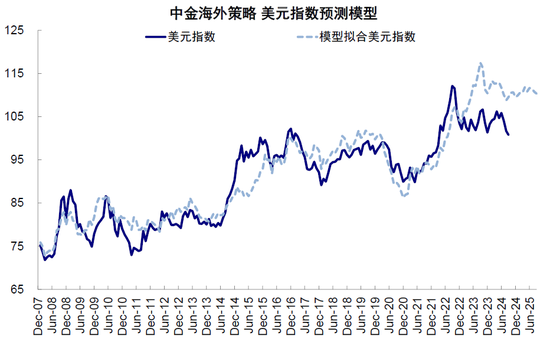 中金：大选前后的资产表现规律  第14张