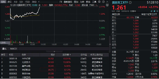 国防军工继续活跃，中兵红箭、光启技术涨停！国防军工ETF（512810）直线拉涨超2.7%！低空经济概念全线飙升  第1张