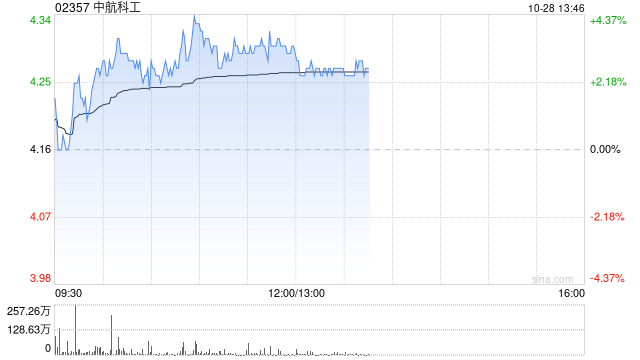 中航科工现涨超3% 中航机载拟对中航凯天增资2.5亿元