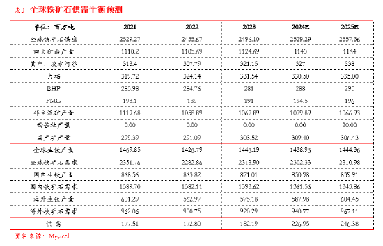 东海期货：西芒杜铁矿投产对铁矿供需格局的影响