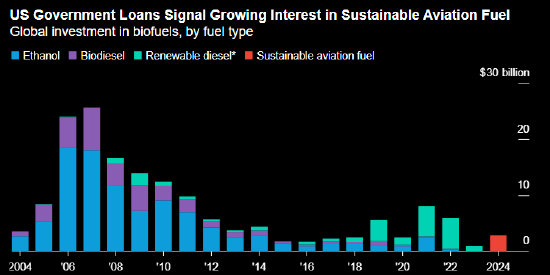 报告：美国30亿美元清洁航空燃料贷款瞄准国内原料