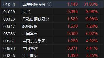 收评：港股恒指涨0.04% 科指涨0.79%小鹏汽车涨超7%