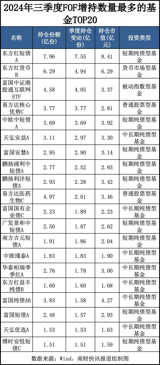 最新重仓基金曝光！“专业买手”都在买哪些基金？（附名单）