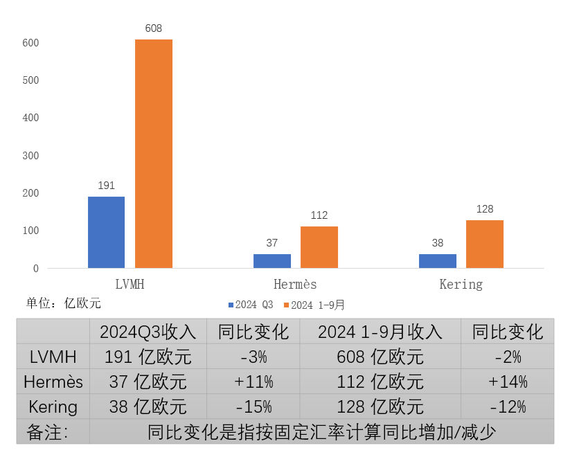 集体下滑！奢侈品卖不动了？  第2张