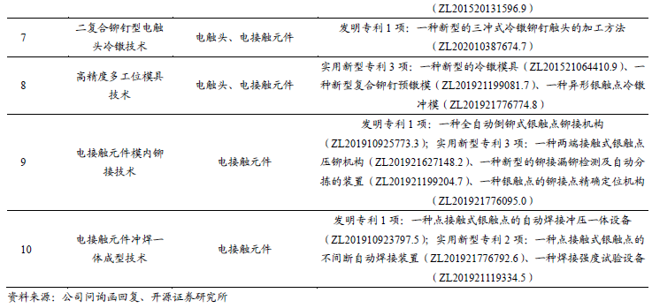 【新股申购】聚星科技：电接触产品“小巨人”，细分领域市占率全国第一（920111.BJ）--开源北交所  第26张