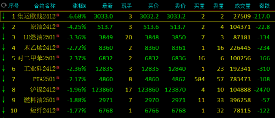 午评：集运指数跌超6% SC原油跌超4%