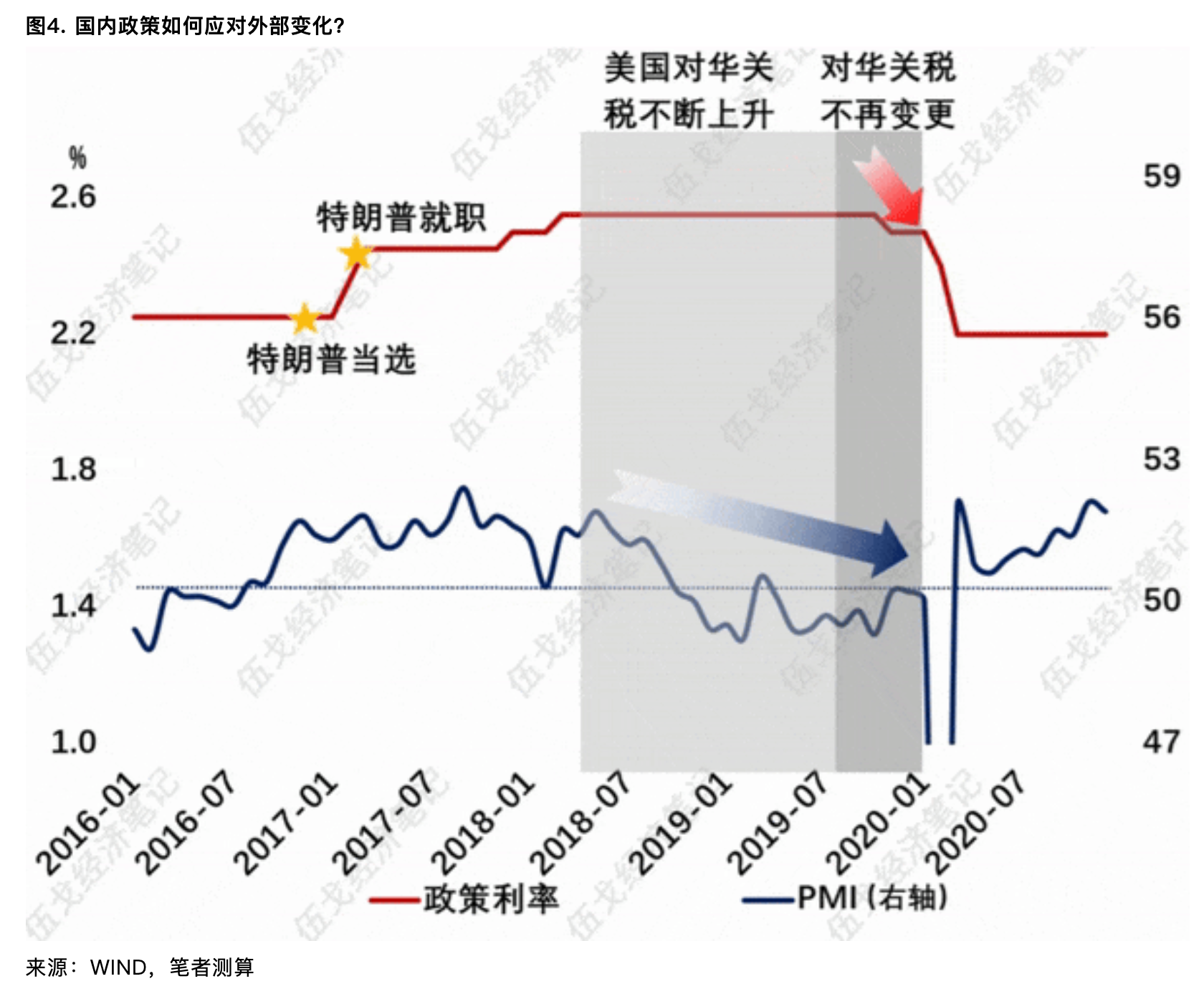 伍戈：关税对外需影响多大