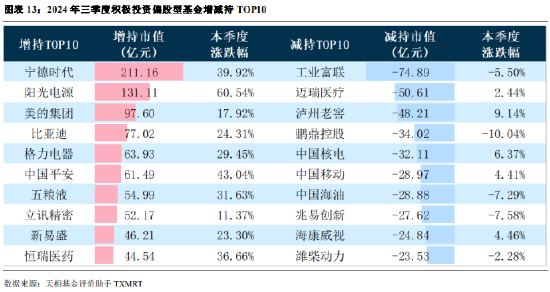 2024年公募基金三季报全量盘点：总规模攀升至31.71万亿 前十达基金规模占比40.75%  第10张