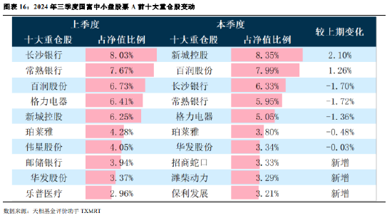 2024年公募基金三季报全量盘点：总规模攀升至31.71万亿 前十达基金规模占比40.75%  第13张