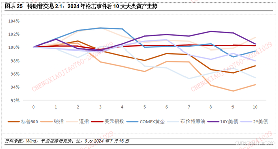 平安证券：本轮“特朗普交易2.2版本”的应对策略  第24张