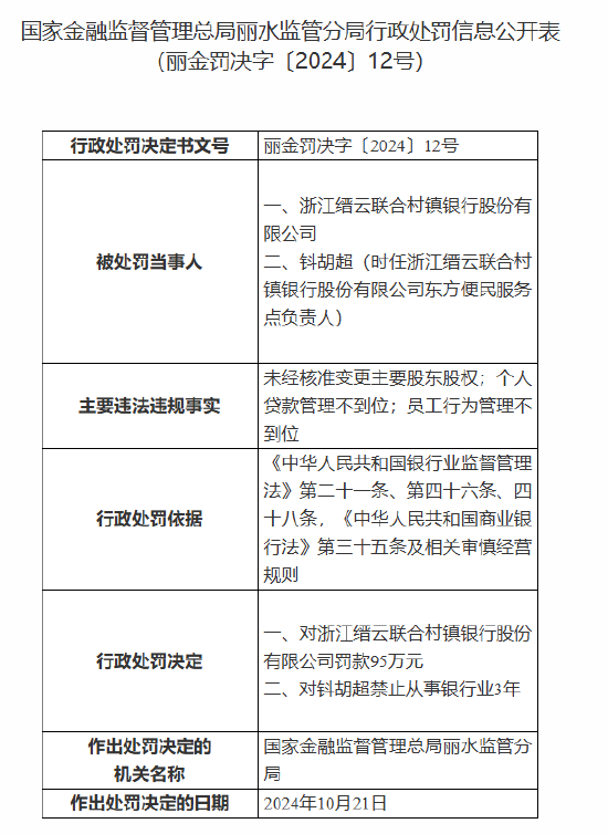 浙江缙云联合村镇银行被罚95万元：未经核准变更主要股东股权、个人贷款管理不到位、员工行为管理不到位