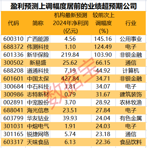 干货！三季报业绩超预期+全年业绩大幅上调股，仅14只  第2张