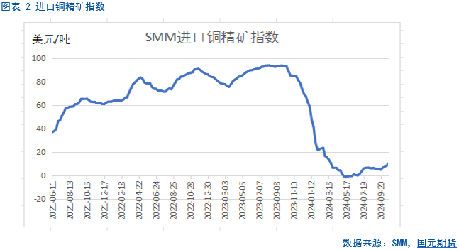 【铜月报】宏观波澜再起 铜市表现偏弱