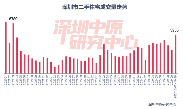 楼市新政满月！深圳一二手房成交翻倍增长，上海新房成交创下半年新高