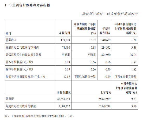 农业银行：前三季度实现归母净利润2143.72亿元 同比增长3.38%  第1张