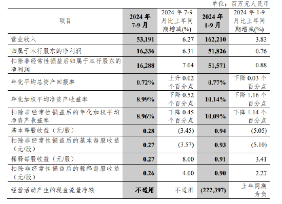 中信银行：前三季度实现归母净利润518.26亿元 同比增长0.76%  第1张