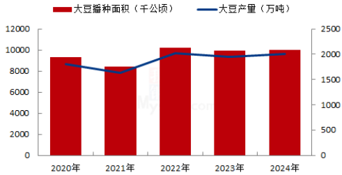 紫金天风期货：国产大豆的自我拯救  第5张