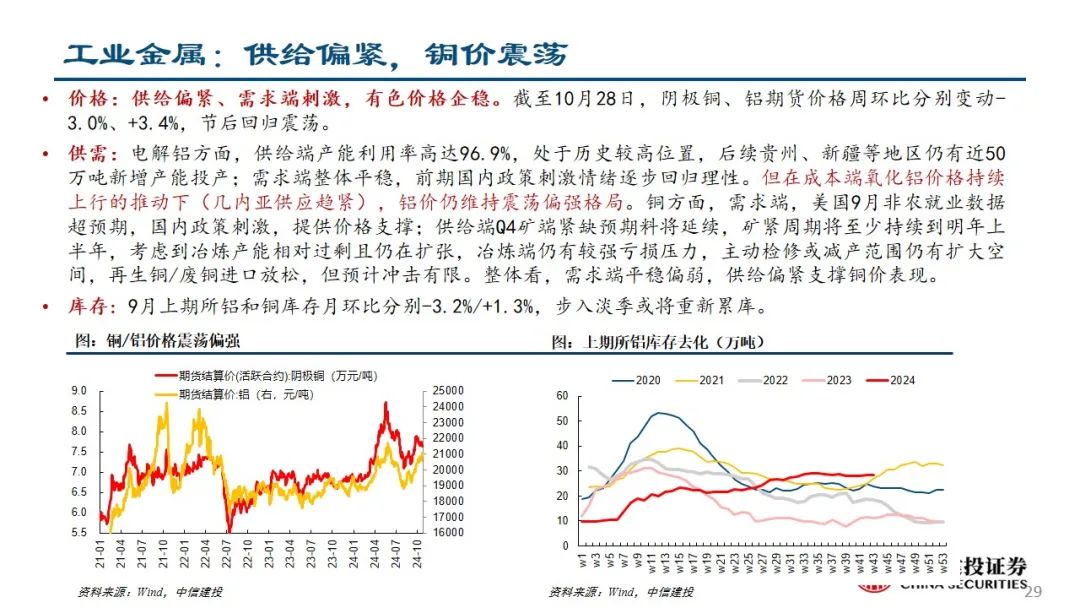 中信建投：预计后续仍有降息降准 关注财政政策和科技景气度  第30张