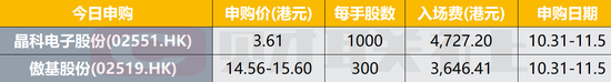 晶科电子和傲基股份今起招股 11月8日上市  第1张