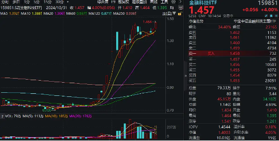 势如破竹！赢时胜率先20CM封板，金融科技ETF（159851）放量暴涨超4%，时隔七日再创历史新高！  第1张