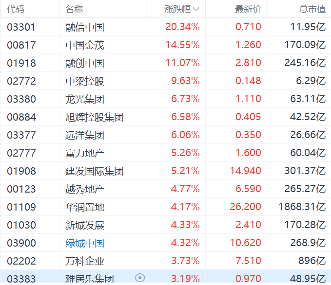 内房股集体上涨，中国金茂涨14%，六大行明起实施存量房贷利率调整新机制