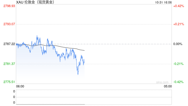 中东突传一则停火消息！金价短线急跌失守2780美元 美国重磅数据来袭、如何交易黄金？  第1张