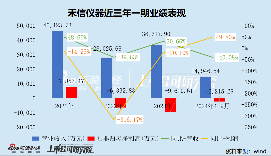 禾信仪器三季度营收大降仍陷亏损阴霾 重大资产重组跨界量子科技是否炒作