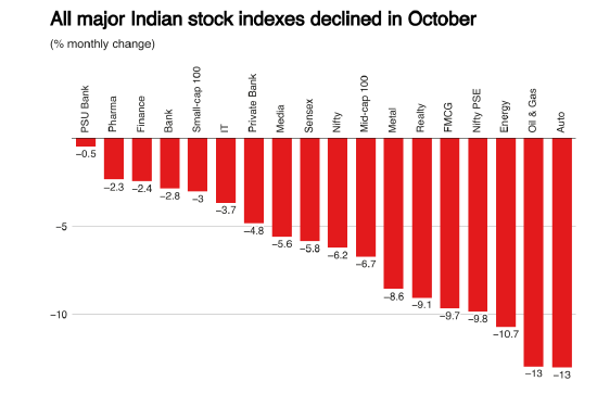 印度10月股市下跌6% 创四年多最差记录  第4张