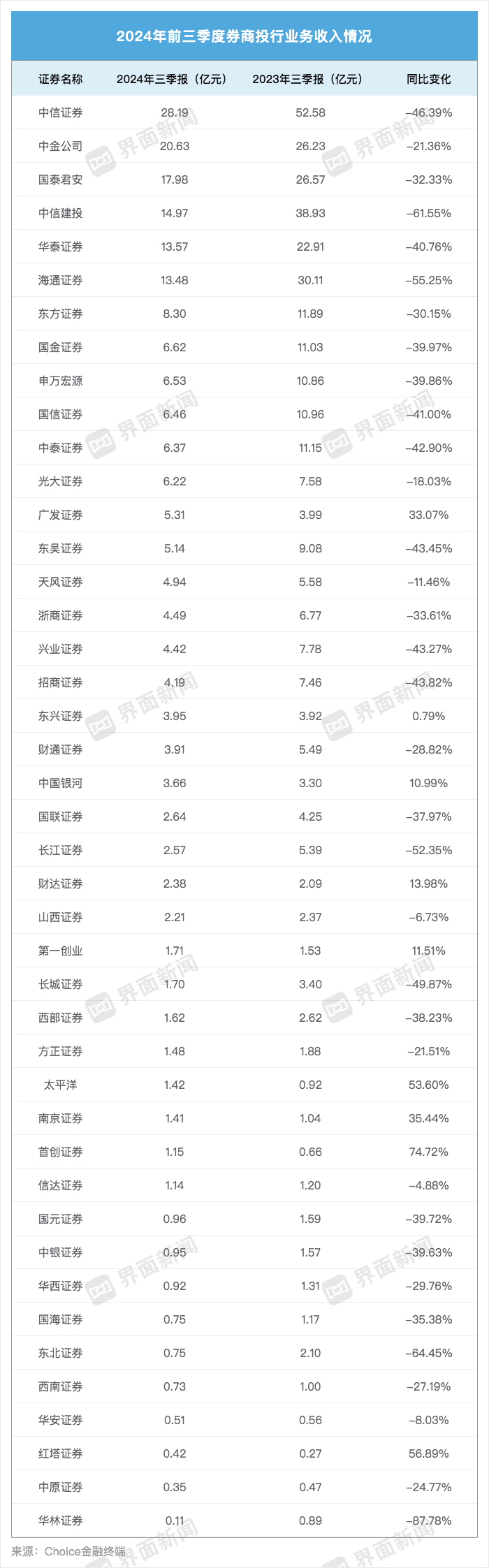 43家上市券商三季度成绩单：13家营收超百亿，资管、自营业务驱动业绩回暖