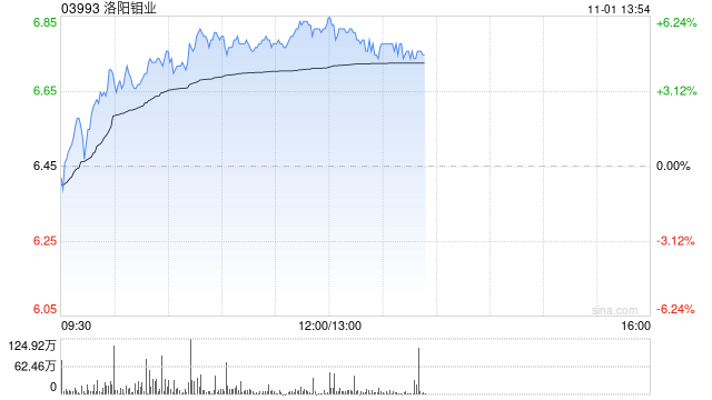 洛阳钼业现涨超5% 汇丰研究表示其三季度业绩符合市场预期  第1张