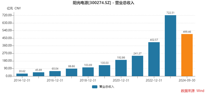 为何存货激增，经营净现金流大降？光储龙头阳光电源这样回应  第1张