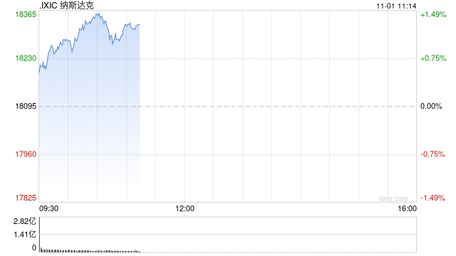 早盘：道指涨逾300点 纳指上涨1.1%