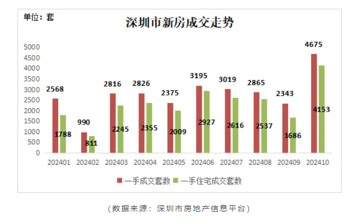 深圳二手房成交创45个月新高！  第1张