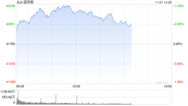 午盘：美股维持涨势 市场聚焦非农数据  第1张