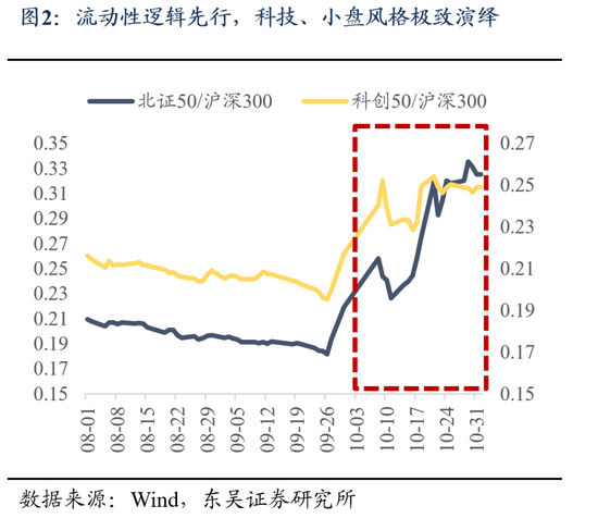 东吴策略：11月可能阶段性切换至顺周期  第2张