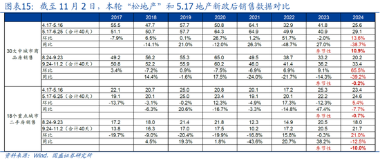 国盛宏观：新政满月，地产稳住了吗？  第1张