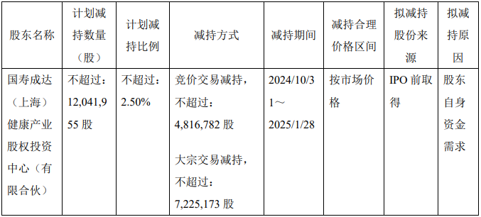 华熙生物170亿市值限售股将解禁，重要股东拟套现约7亿元