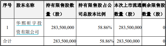 华熙生物170亿市值限售股将解禁，重要股东拟套现约7亿元