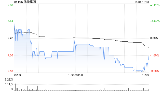 伟禄集团拟约3.88亿港元出售先施75%股权