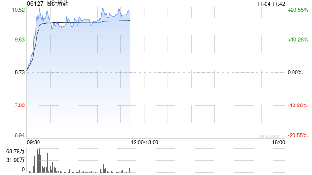 昭衍新药现涨超17% 拟出资不超过1亿元参设服贸二期基金  第1张