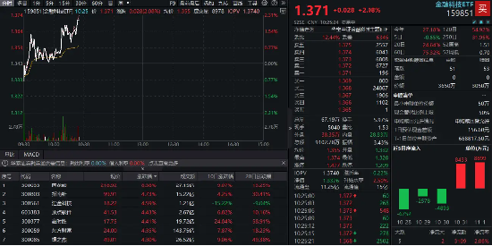 金融科技异动拉升，同花顺领涨超8%，金融科技ETF（159851）拉涨逾2%，近两日吸金超1.7亿元！  第1张